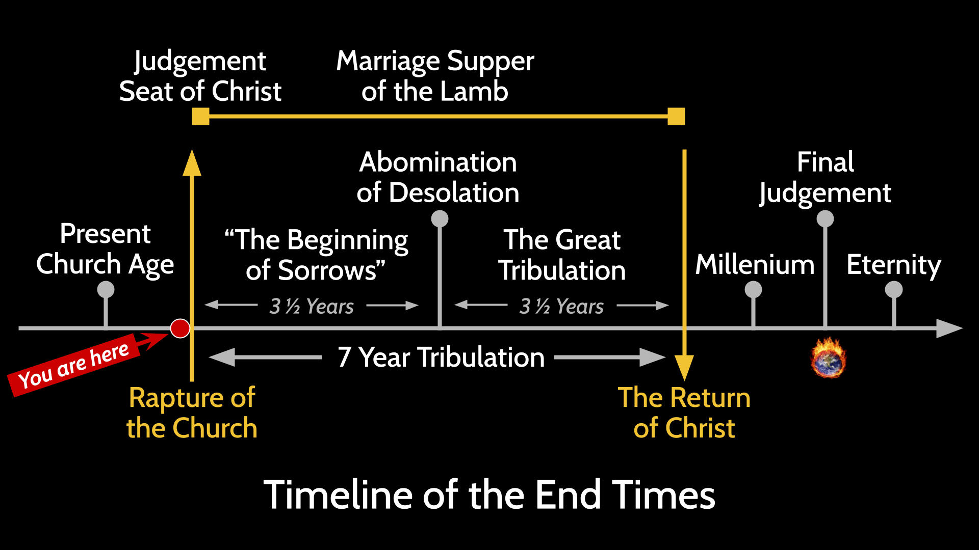 end times prophecy chart